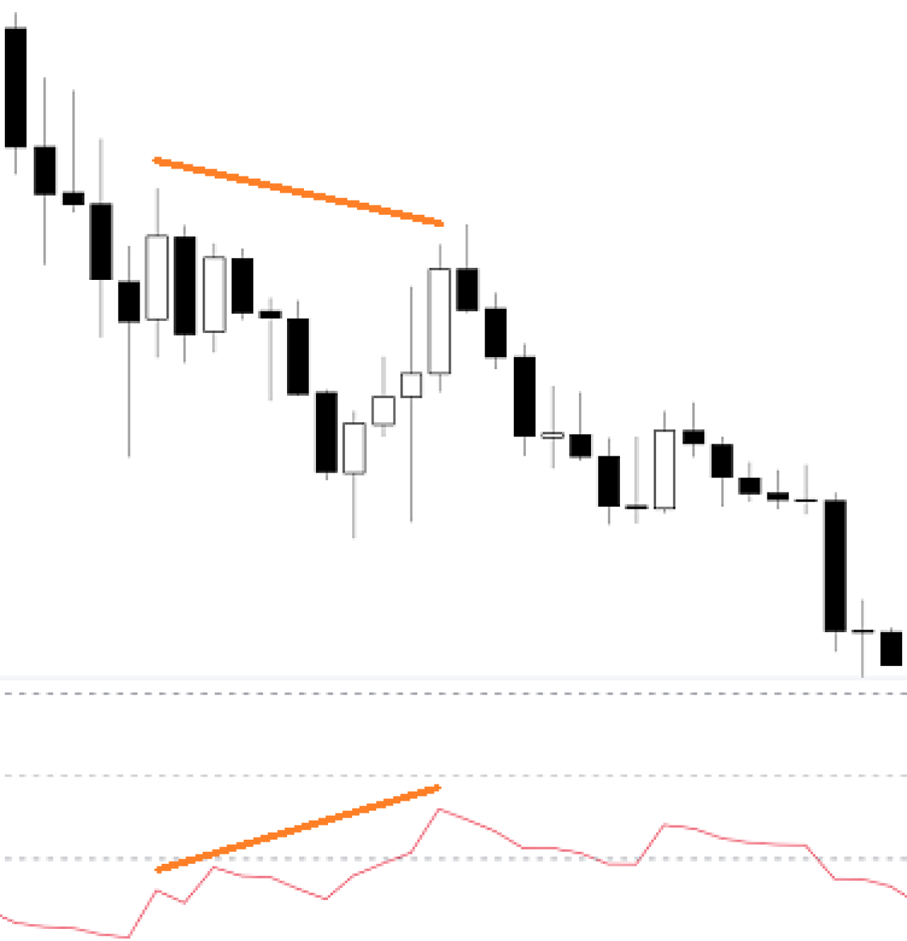 esempio divergenza nascosta negativa con RSI continuazione downtrend.