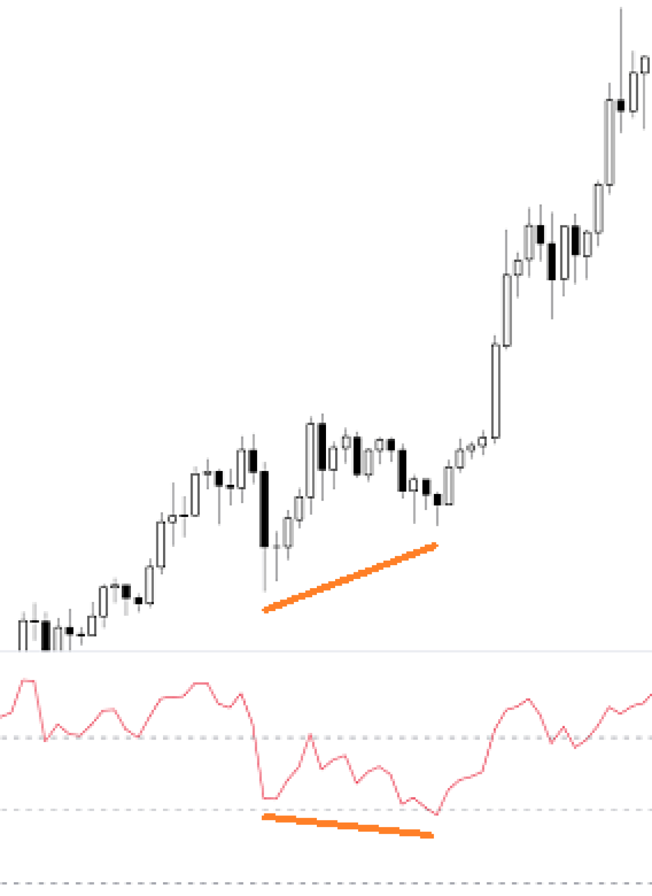 esempio divergenza nascosta positiva bullish con RSI continuazione uptrend.