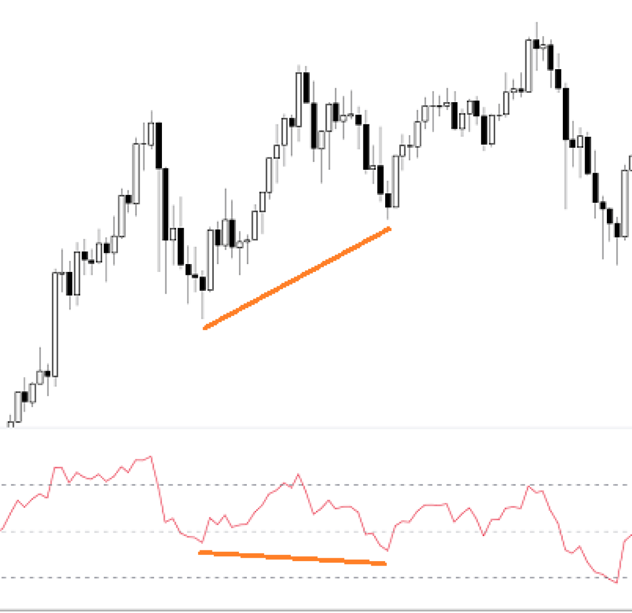 esempio divergenza nascosta rialzista con RSI continuazione uptrend.