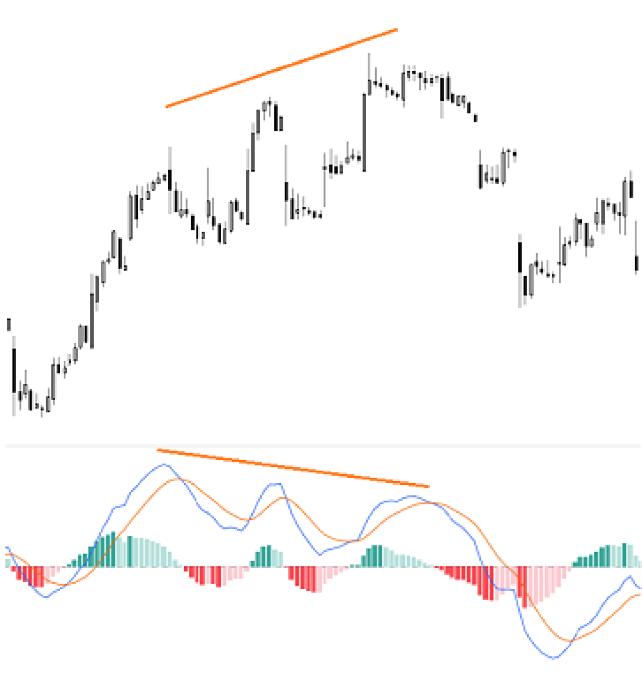 divergenza negativa bearish 3 massimi relativi prezzo indicatore.