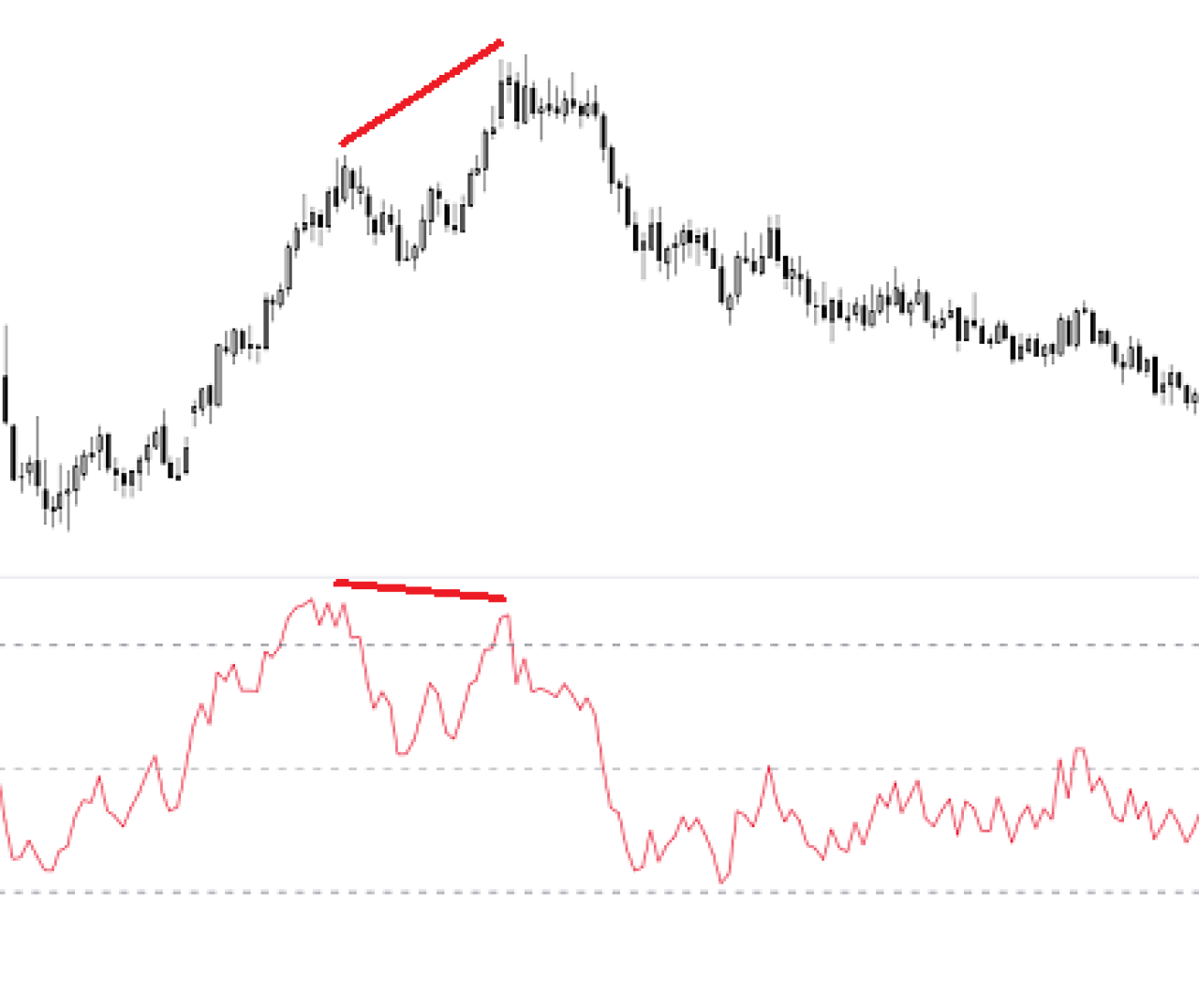 esempio pratico divergenza negativa ribassista bearish RSI prezzo.