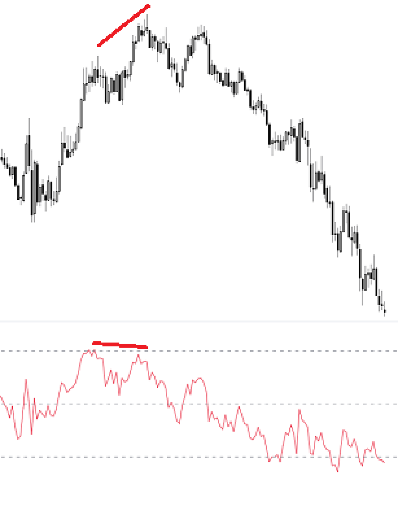 esempio pratico RSI divergenza negativa ribassista bearish.