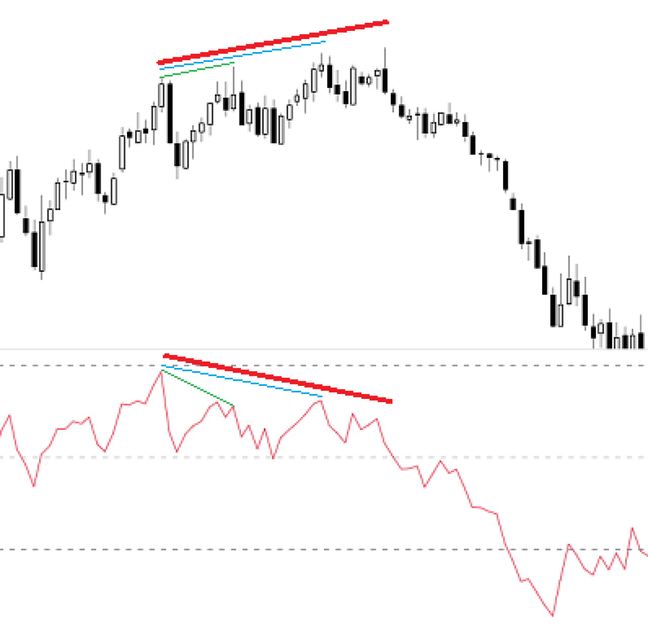 RSI esempio divergenza negativa con 3 massimi crescenti del prezzo.