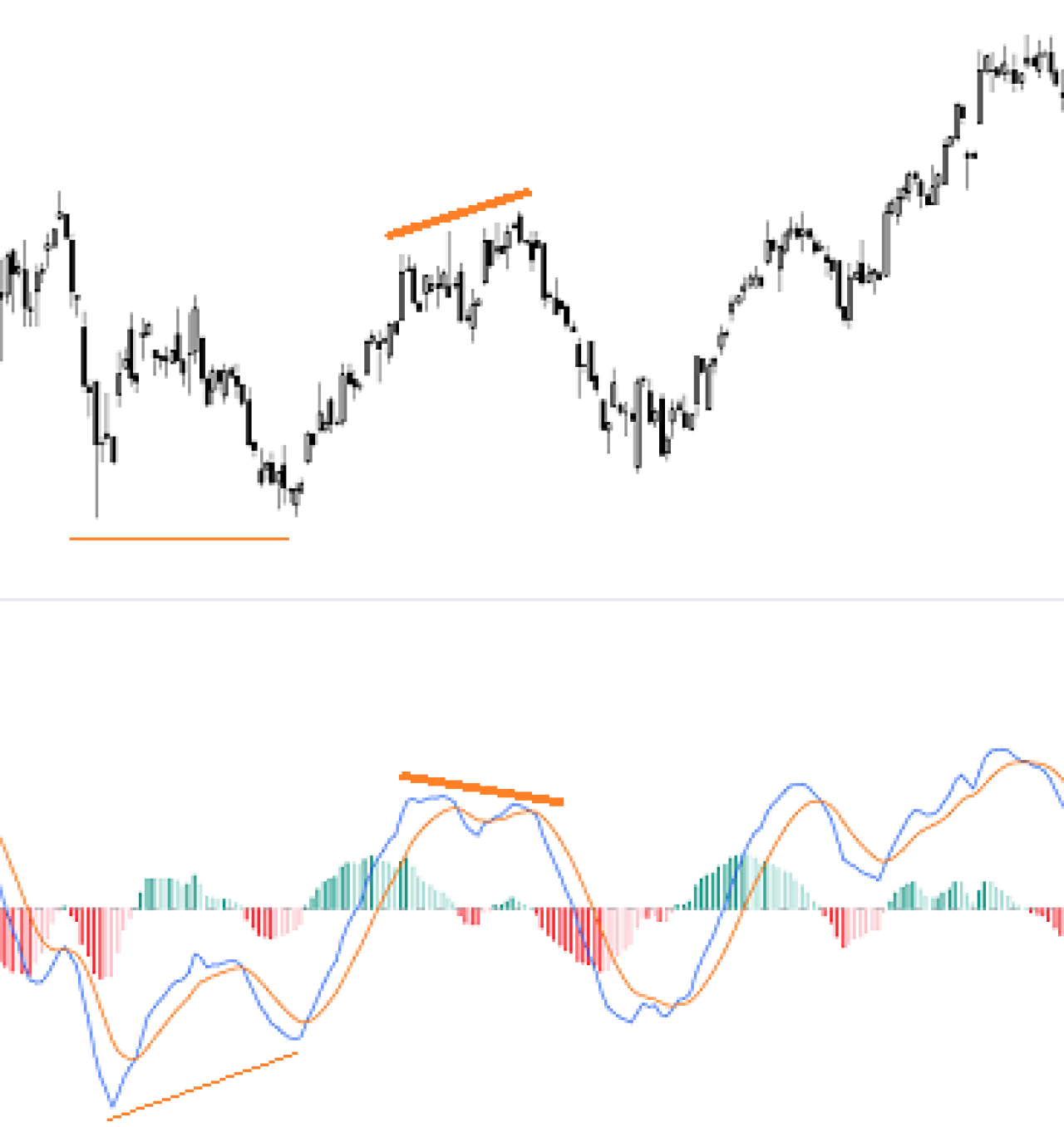 esempio divergenza regolare negativa anticipata da divergenza esagerata positiva.