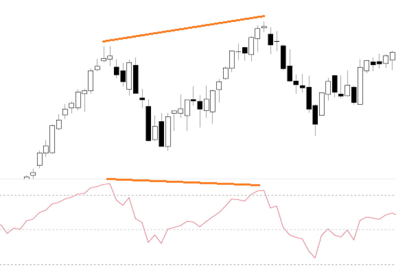 esempio pratico divergenza regolare negativa o ribassista nel trading RSI.