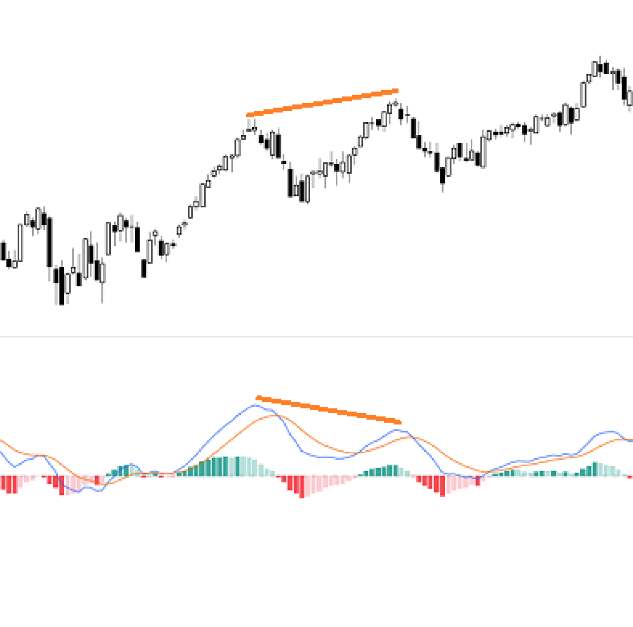 esempio pratico divergenza regolare negativa o ribassista nel trading MACD.