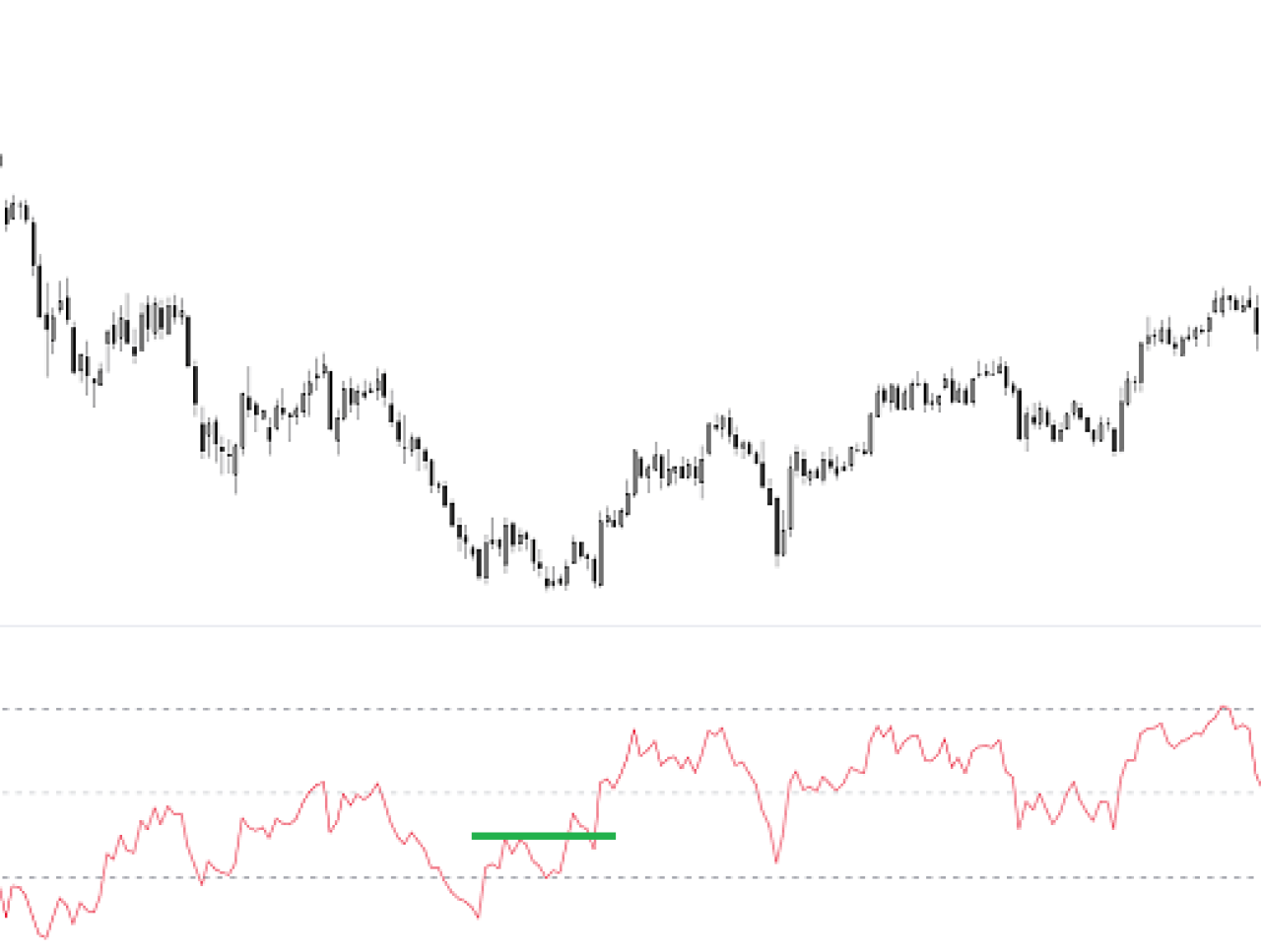 esempio RSI Failure Swing - oscillazione fallita rialzista.