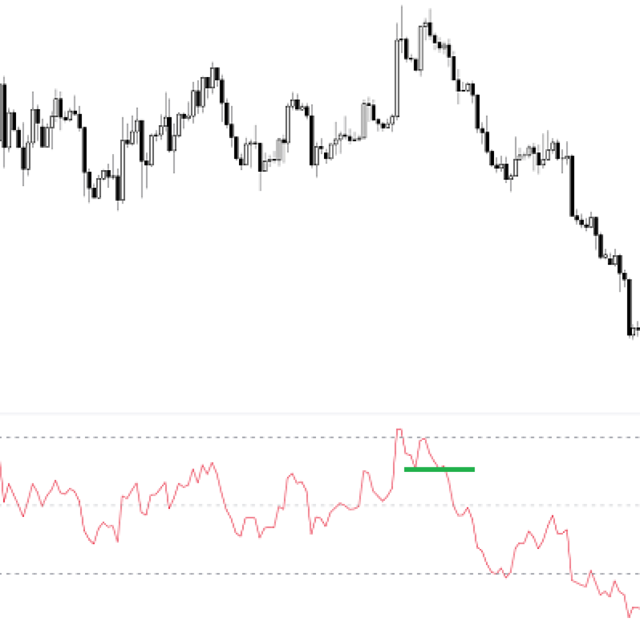 RSI esempio Failure Swing Oscillazione fallita.