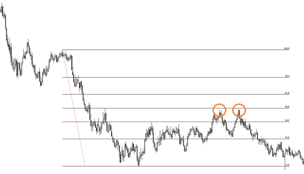 esempio di ritracciamento Fibonacci e doppio massimo o re-test del 50%.