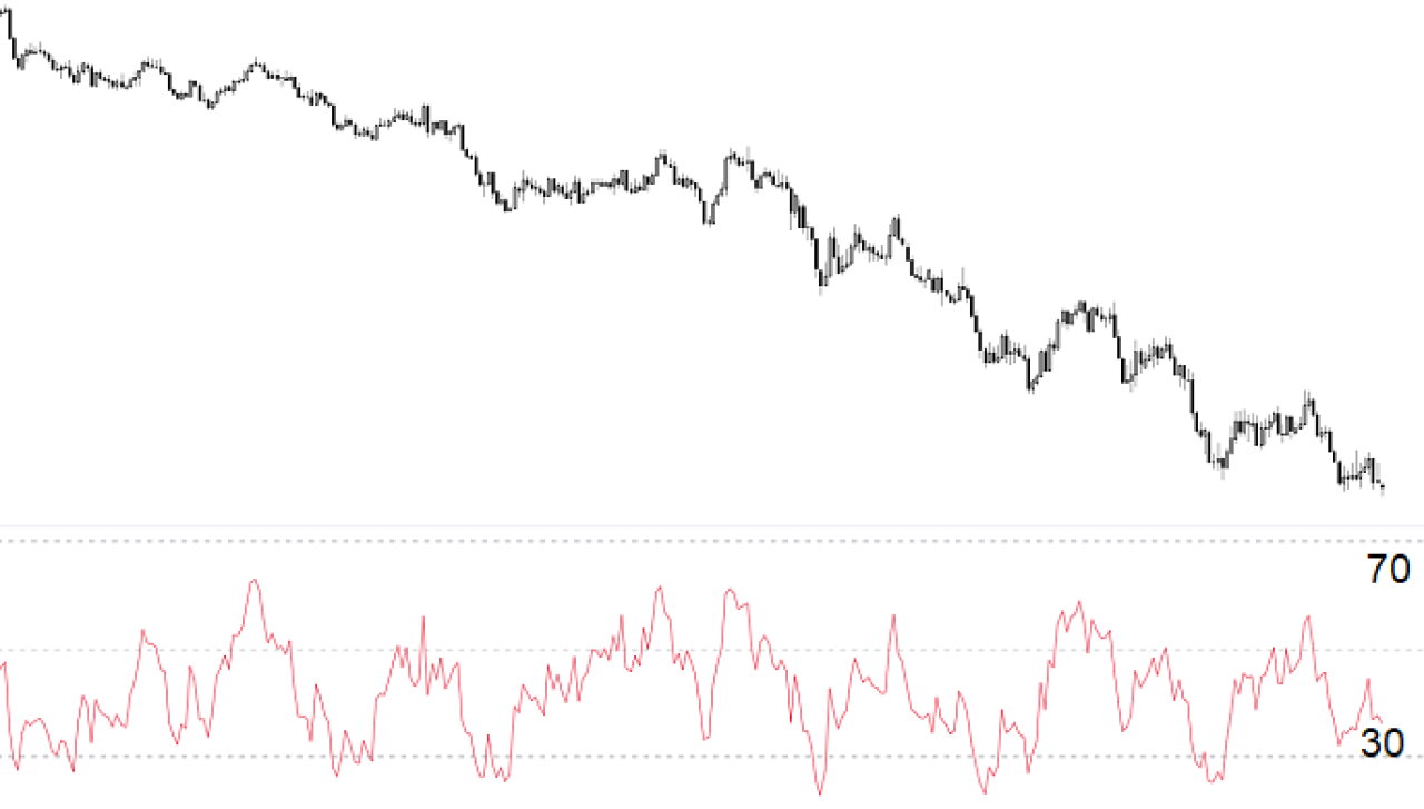 in tendenza ribassista l'RSI raggiunge più facilmente l'area di ipervenduto.