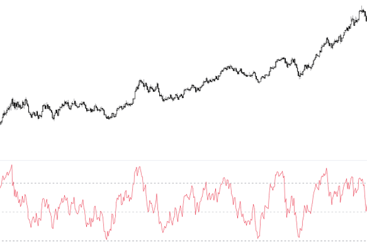 in tendenza rialzista l'RSI raggiunge più facilmente l'area di ipercomprato.