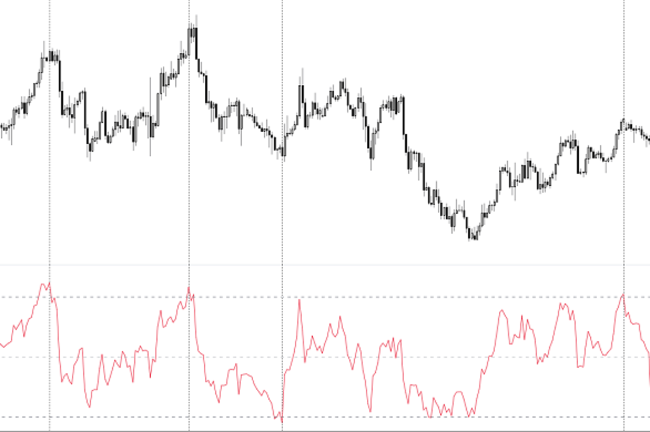 Esempio di come l'indicatore RSI individua aree di ipercomprato ed ipervenduto.