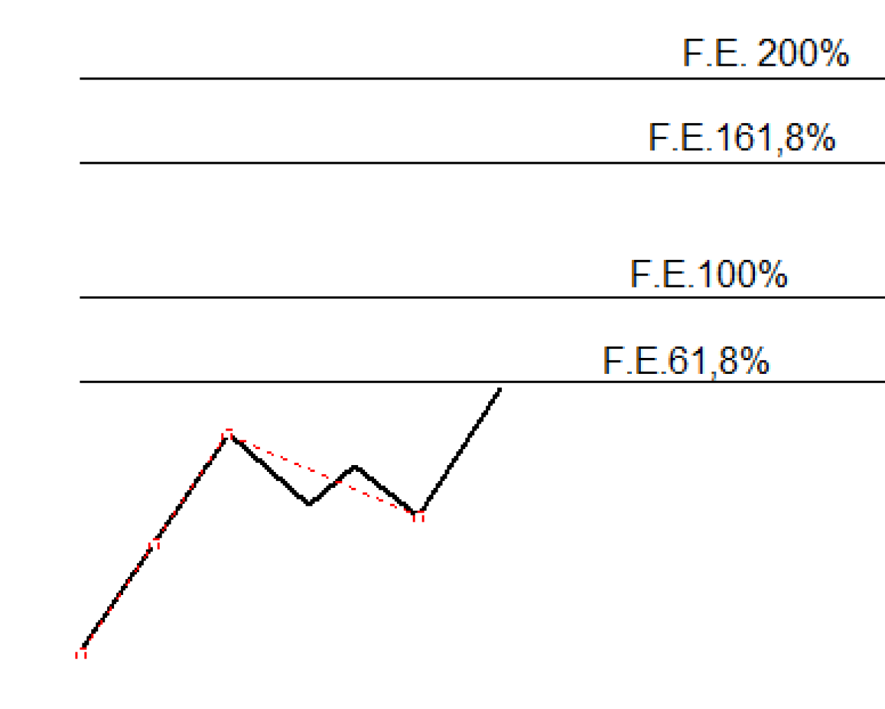 livelli importanti estensioni Fibonacci.