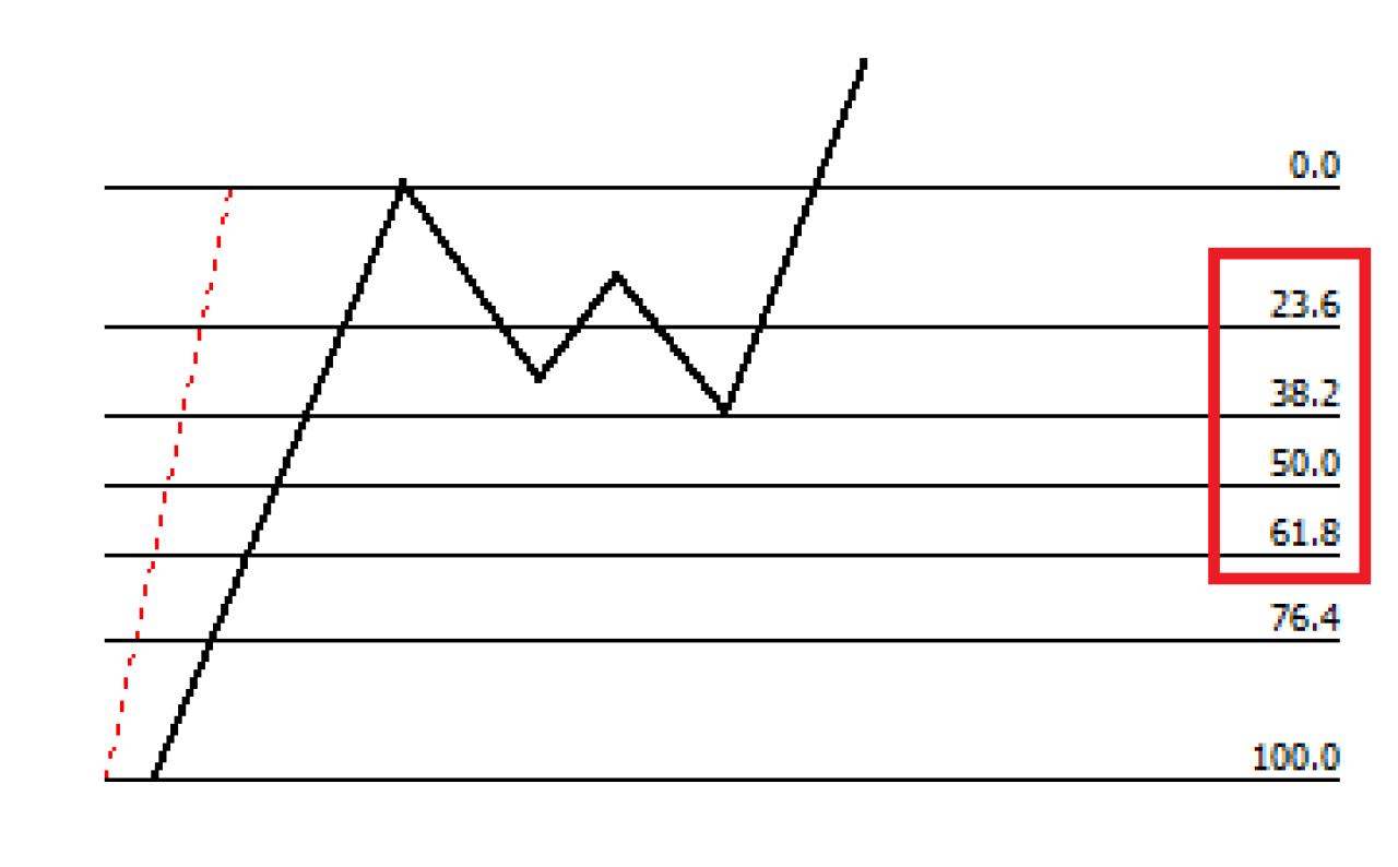 livelli importanti ritracciamenti Fibonacci.