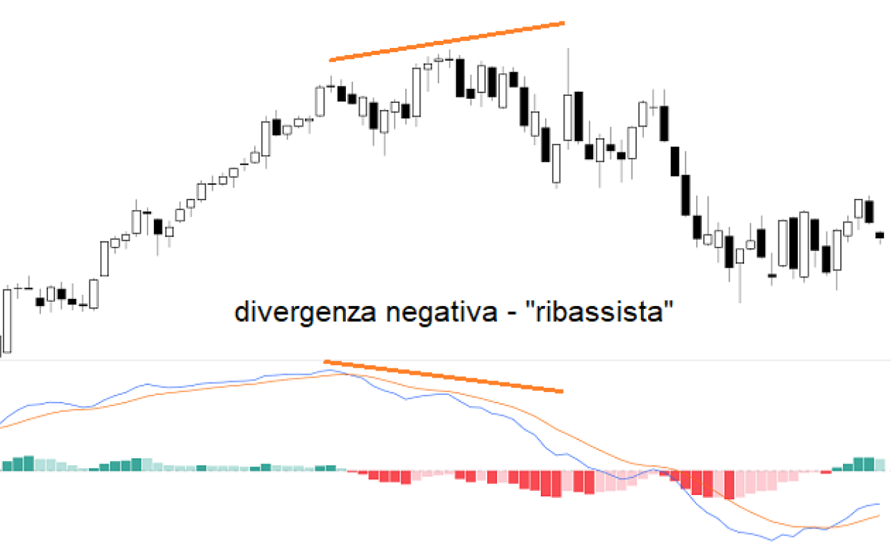 indicatore MACD divergenza negativa.