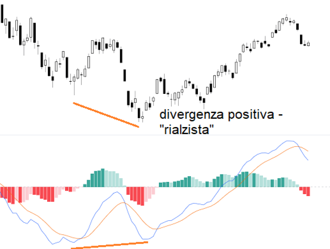 esempio divergenza positiva indicatore MACD.