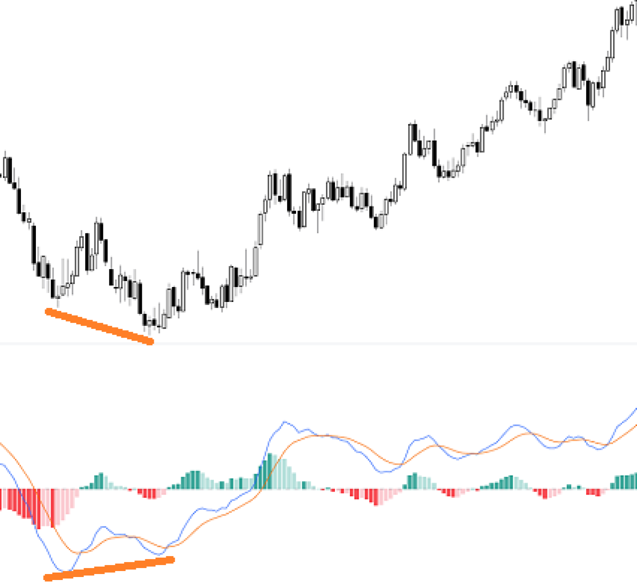 esempio divergenza positiva rialzista indicatore MACD.