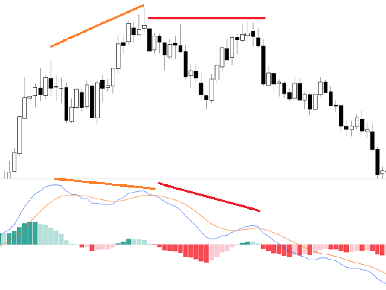 esempio divergenza esagerata indicatore MACD.