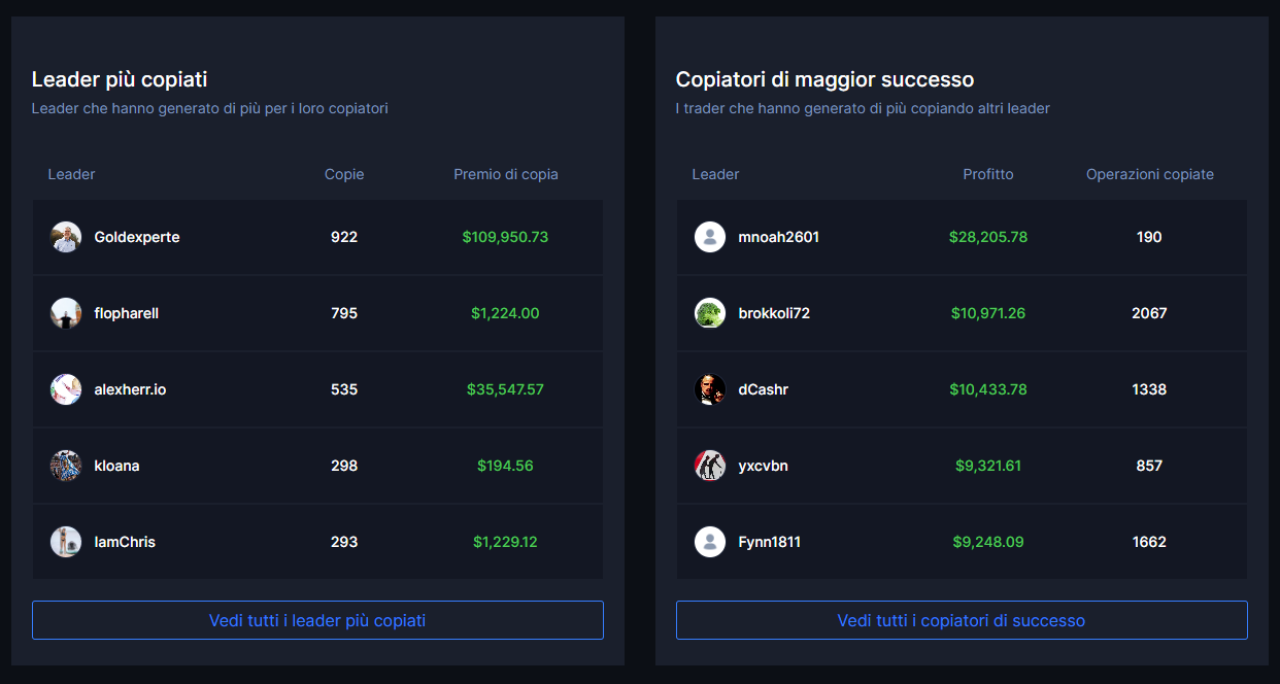 Naga trader copy trading più copiati e copiatori di maggior successo.