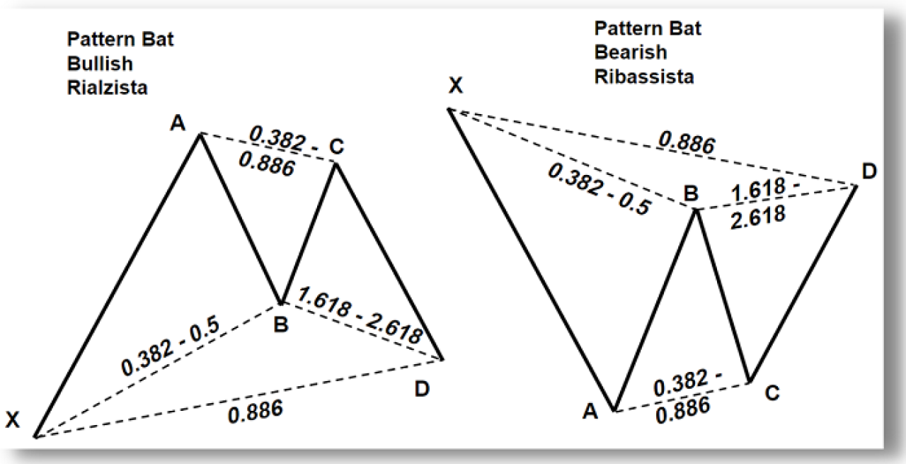 Pattern Armonico Bat rialzista e ribassista.
