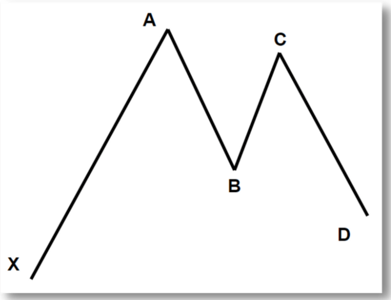 pattern armonico Gartley 222 basic - rappresentazione semplice.