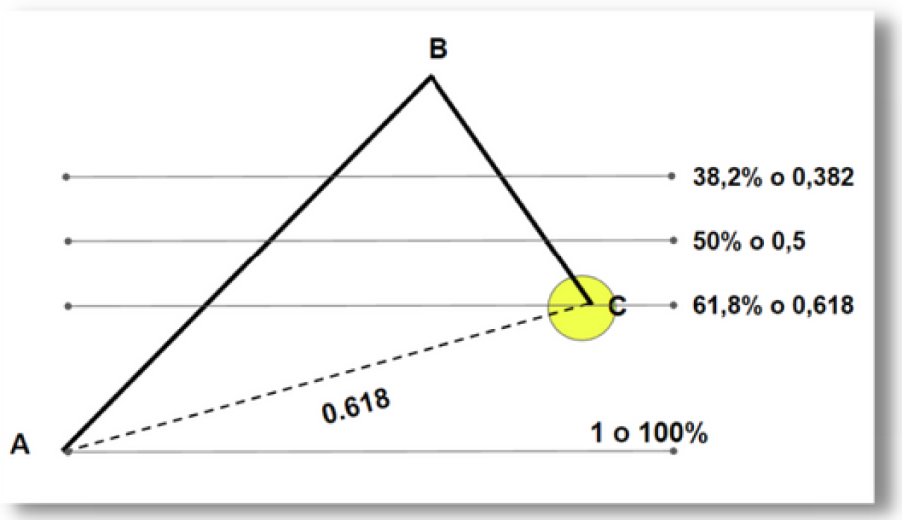 esempio ritracciamenti 0,618 0,5 0,382 pattern armonici.