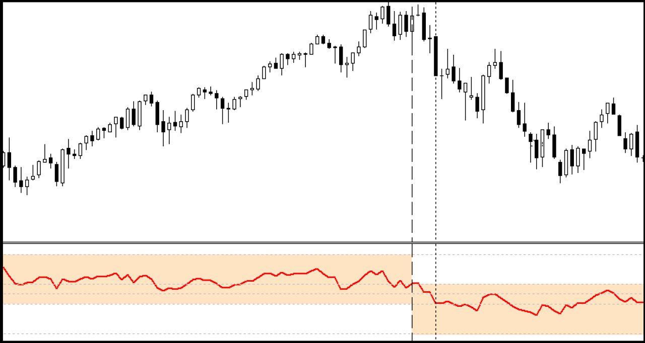 esempio pratico di RSI in tendenza rialzista seguita da tendenza ribassista.