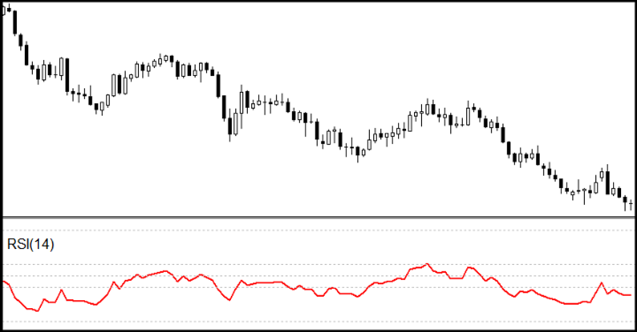 RSI identifica tendenza ribassista trovandosi sempre sotto livello 60.