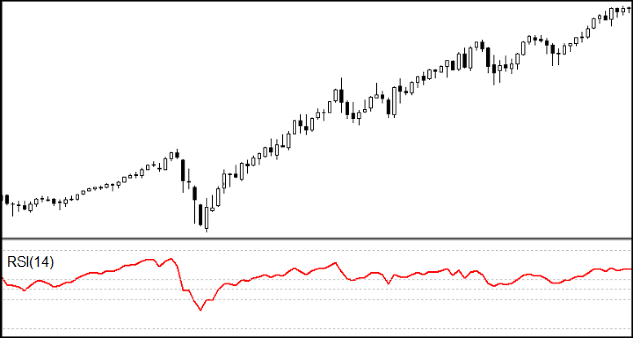 RSI per identificare tendenza attuale rialzista-sopra livello 40.