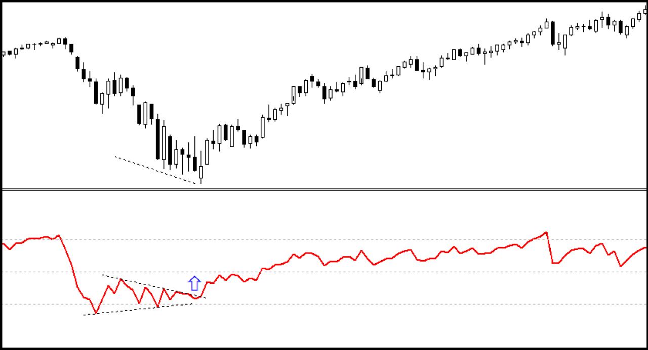 analisi tecnica sull'indicatore RSI figura triangolo.