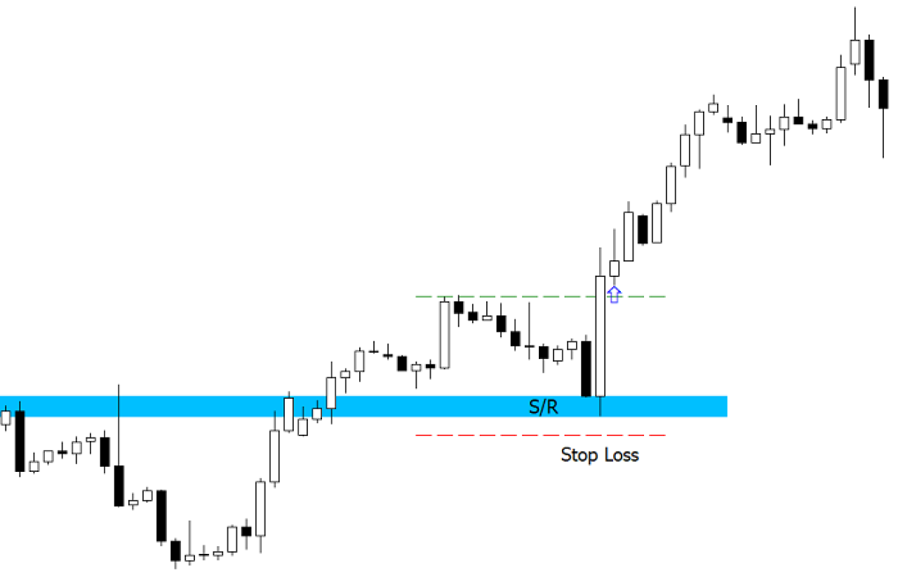 Stop Loss fissato in base al supporto.