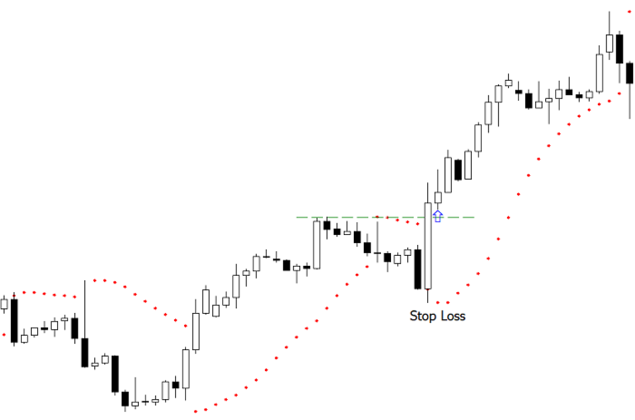 Stop Loss impostato usando il Parabolic SAR.