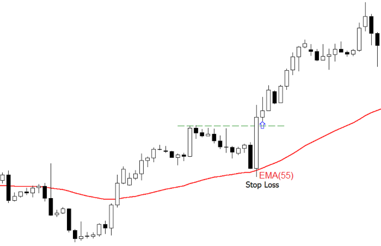 Stop Loss posizionato secondo la media mobile EMA55 periodi.