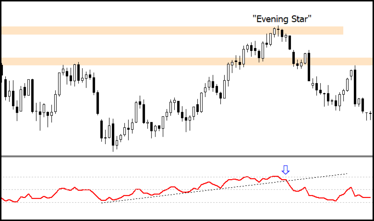 uso di Trendline sul RSI e pattern candlestick.